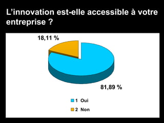 L’innovation est-elle accessible à votre
entreprise ?
81,89 %
18,11 %
1 Oui
2 Non
 
