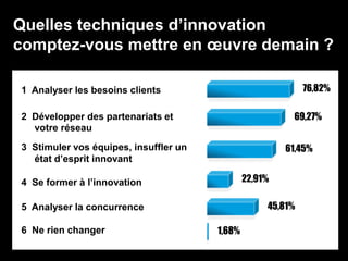 Quelles techniques d’innovation
comptez-vous mettre en œuvre demain ?
1 Analyser les besoins clients
2 Développer des partenariats et
votre réseau
3 Stimuler vos équipes, insuffler un
état d’esprit innovant
4 Se former à l’innovation
5 Analyser la concurrence
6 Ne rien changer
76,82%
69,27%
61,45%
22,91%
45,81%
1,68%
 