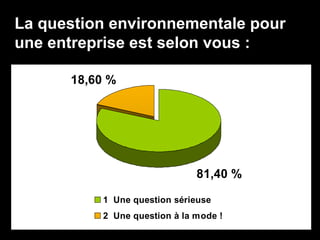 La question environnementale pour
une entreprise est selon vous :
18,60 %
81,40 %
1 Une question sérieuse
2 Une question à la mode !
 