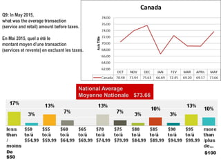 De
$50
$100
National Average
Moyenne Nationale $73.66
Q9: In May 2015,
what was the average transaction
(service and retail) amount before taxes.
En Mai 2015, quel a été le
montant moyen d'une transaction
(services et revente) en excluant les taxes.
 