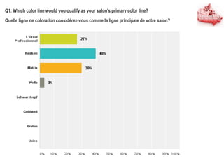 Q1: Which color line would you qualify as your salon's primary color line?
Quelle ligne de coloration considérez-vous comme la ligne principale de votre salon?
 
