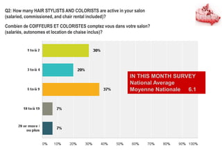 Q2: How many HAIR STYLISTS AND COLORISTS are active in your salon
(salaried, commissioned, and chair rental included)?
Combien de COIFFEURS ET COLORISTES comptez vous dans votre salon?
(salariés, autonomes et location de chaise inclus)?
IN THIS MONTH SURVEY
National Average
Moyenne Nationale 6.1
 