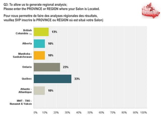 Q3: To allow us to generate regional analysis;
Please enter the PROVINCE or REGION where your Salon is Located.
Pour nous permettre de faire des analyses régionales des résultats,
veuillez SVP inscrire la PROVINCE ou RÉGION où est situé votre Salon)
 