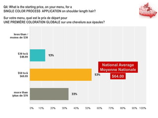 Q4: What is the starting price, on your menu, for a
SINGLE COLOR PROCESS APPLICATION on shoulder length hair?
Sur votre menu, quel est le prix de départ pour
UNE PREMIÈRE COLORATION GLOBALE sur une chevelure aux épaules?
National Average
Moyenne Nationale
$64.00
 