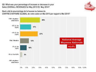 Q5: What was your percentage of increase or decrease in your
Salon OVERALL REVENUES for May 2015 VS May 2014?
Quel a été le pourcentage de la hausse ou baisse du
CHIFFRE D'AFFAIRE GLOBAL de votre salon en Mai 2015 par rapport à Mai 2014?
National Average
Moyenne Nationale
+4.4%
 