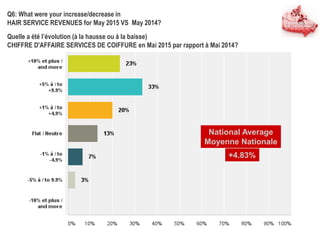 Q6: What were your increase/decrease in
HAIR SERVICE REVENUES for May 2015 VS May 2014?
Quelle a été l’évolution (à la hausse ou à la baisse)
CHIFFRE D'AFFAIRE SERVICES DE COIFFURE en Mai 2015 par rapport à Mai 2014?
National Average
Moyenne Nationale
+4.83%
 
