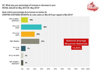 Q7: What was your percentage of increase or decrease in your
RETAIL SALES for May 2015 VS May 2014?
Quel a été le pourcentage de la hausse ou baisse du
CHIFFRE D'AFFAIRE REVENTE de votre salon en Mai 2015 par rapport à Mai 2014?
National Average
Moyenne Nationale
+2.93%
 