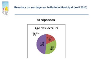 Résultats du sondage sur le Bulletin Municipal (avril 2015)
73 réponses
 