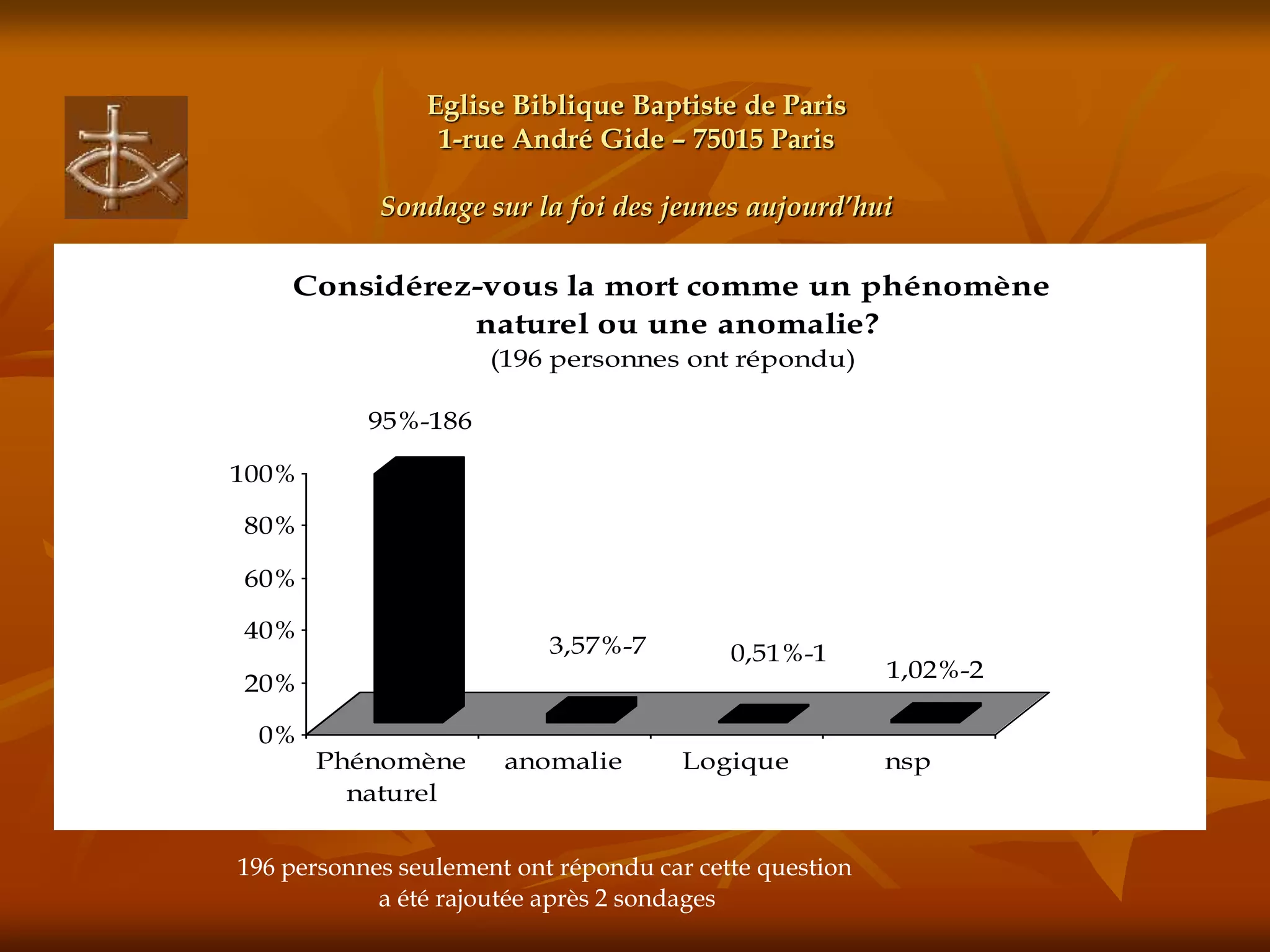 Eglise Biblique Baptiste de Paris
1-rue André Gide – 75015 Paris
Sondage sur la foi des jeunes aujourd’hui
196 personnes seulement ont répondu car cette question
a été rajoutée après 2 sondages
95%-186
3,57%-7 0,51%-1
1,02%-2
0%
20%
40%
60%
80%
100%
Phénomène
naturel
anomalie Logique nsp
Considérez-vous la mort comme un phénomène
naturel ou une anomalie?
(196 personnes ont répondu)
 