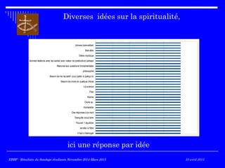 Diverses idées sur la spiritualité,
il faut s'interroger
se relie à l'être
Trouver 1 équilibre
Tranquille sous terre
Des réponses à la mort
Humaniste
Croire au
Karma
Paix
La science
Besoinde croire en quelque chose
Besoinde me recueillir pour parler à quelqu'un
philosophie
Réponse aux questions fondamentales
Bonnes relations avec les autres avec valeur de gratitude et partage
Délire mystique
Bien-être
Univers bienveillant
ici une réponse par idée
EBBP - Résultats du Sondage étudiants Novembre 2014-Mars 2015EBBP - Résultats du Sondage étudiants Novembre 2014-Mars 2015 10 avril 2015
 