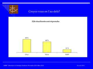 Croyez-vous en l’au-delà?
49%
40%
11%
Oui Non NSP
326 étudiants ont répondu
EBBP - Résultats du Sondage étudiants Novembre 2014-Mars 2015EBBP - Résultats du Sondage étudiants Novembre 2014-Mars 2015 10 avril 2015
 