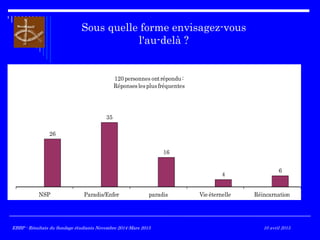 Sous quelle forme envisagez-vous
l'au-delà ?
26
35
16
4
6
NSP Paradis/Enfer paradis Vie éternelle Réincarnation
120personnes ontrépondu:
Réponseslesplusfréquentes
EBBP - Résultats du Sondage étudiants Novembre 2014-Mars 2015EBBP - Résultats du Sondage étudiants Novembre 2014-Mars 2015 10 avril 2015
 