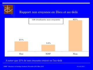 Rapport non croyance en Dieu et au-delà
21%
14%
65%
Oui NSP Non
130 étudiants non croyants
EBBP - Résultats du Sondage étudiants Novembre 2014-Mars 2015
A noter que 21% de non croyants croient en l’au-delà.
EBBP - Résultats du Sondage étudiants Novembre 2014-Mars 2015 10 avril 2015
 