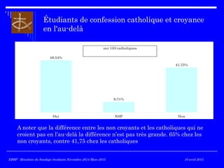 Étudiants de confession catholique et croyance
en l'au-delà
Oui NSP Non
48,54%
9,71%
41,75%
sur 103 catholiques
A noter que la différence entre les non croyants et les catholiques qui ne
croient pas en l’au-delà n’est pas très grande : 65% chez les non croyants,
contre 41,75 chez les catholiques
EBBP - Résultats du Sondage étudiants Novembre 2014-Mars 2015 10 avril 2015
 