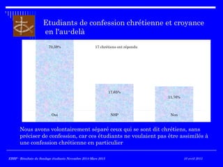 Etudiants de confession chrétienne et croyance
en l'au-delà
Nous avons volontairement séparé ceux qui se sont dit chrétiens, sans
préciser de confession, car ces étudiants ne voulaient pas être assimilés à
une confession chrétienne en particulier
Oui NSP Non
70,59%
17,65%
11,76%
17 chrétiens ont répondu
EBBP - Résultats du Sondage étudiants Novembre 2014-Mars 2015EBBP - Résultats du Sondage étudiants Novembre 2014-Mars 2015 10 avril 2015
 