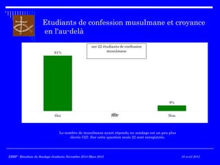 Etudiants de confession musulmane et croyance
en l'au-delà
Le nombre de musulmans ayant répondu au sondage est un peu plus
élevés (32). Sur cette question seuls 22 sont enregistrés.
Oui NSP Non
91%
0%
9%
sur 22 étudiants de confession
musulmane
EBBP - Résultats du Sondage étudiants Novembre 2014-Mars 2015EBBP - Résultats du Sondage étudiants Novembre 2014-Mars 2015 10 avril 2015
 