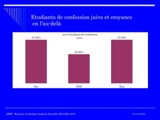Etudiants de confession juive et croyance
en l'au-delà
Oui NSP Non
37,50%
25,00%
37,50%
sur 8 étudiants de confession
juive
EBBP - Résultats du Sondage étudiants Novembre 2014-Mars 2015EBBP - Résultats du Sondage étudiants Novembre 2014-Mars 2015 10 avril 2015
 