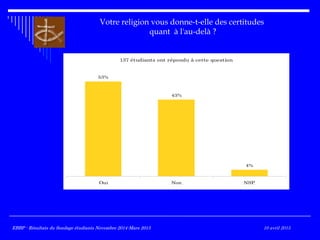 Votre religion vous donne-t-elle des certitudes
quant à l'au-delà ?
137 étudiants ont répondu à cette question
53%
43%
4%
Oui Non NSP
EBBP - Résultats du Sondage étudiants Novembre 2014-Mars 2015EBBP - Résultats du Sondage étudiants Novembre 2014-Mars 2015 10 avril 2015
 