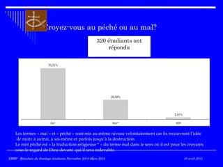 Croyez-vous au péché ou au mal?
70,31%
26,88%
2,81%
Oui* Non** NSP
320 étudiants ont
répondu
Les termes « mal » et « péché » sont mis au même niveau volontairement car ils recouvrent l’idée
de nuire à autrui, à soi-même et parfois jusqu’à la destruction.
Le mot péché est « la traduction religieuse * » du terme mal dans le sens où il est pour les croyants
sous le regard de Dieu devant qui il sera redevable.
EBBP - Résultats du Sondage étudiants Novembre 2014-Mars 2015EBBP - Résultats du Sondage étudiants Novembre 2014-Mars 2015 10 avril 2015
 