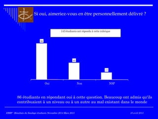 Si oui, aimeriez-vous en être personnellement délivré ?
86
40
17
Oui Non NSP
143 étudiants ont répondu à cette rubrique
86 étudiants ont répondu oui à cette question. Beaucoup ont admis qu'ils
contribuaient à un niveau ou à un autre au mal existant dans le monde
EBBP - Résultats du Sondage étudiants Novembre 2014-Mars 2015EBBP - Résultats du Sondage étudiants Novembre 2014-Mars 2015 10 avril 2015
 