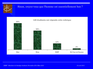 Sinon, croyez-vous que l'homme est essentiellement bon ?
50%
36%
12%
2%
Oui Non NSP Ni l'un ni l'autre
128 étudiants ont répondu cette rubrique
EBBP - Résultats du Sondage étudiants Novembre 2014-Mars 2015EBBP - Résultats du Sondage étudiants Novembre 2014-Mars 2015 10 avril 2015
 