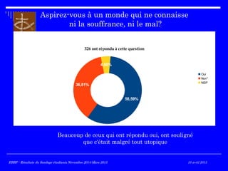 Aspirez-vous à un monde qui ne connaisse
ni la souffrance, ni le mal?
Beaucoup de ceux qui ont répondu oui, ont souligné
que c'était malgré tout utopique
58,59%
36,81%
4,60%
326 ont répondu à cette question
Oui
Non*
NSP
EBBP - Résultats du Sondage étudiants Novembre 2014-Mars 2015EBBP - Résultats du Sondage étudiants Novembre 2014-Mars 2015 10 avril 2015
 