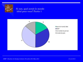 Si non, quel serait le monde
idéal pour vous? Partie 1
5
10
11
4
pas de monde idéal
NSP
le monde tel qu'il est
monde de paix
EBBP - Résultats du Sondage étudiants Novembre 2014-Mars 2015EBBP - Résultats du Sondage étudiants Novembre 2014-Mars 2015 10 avril 2015
 