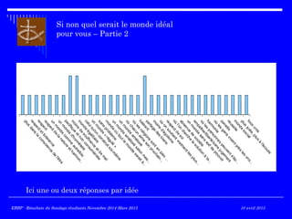 Si non quel serait le monde idéal
pour vous – Partie 2
plus
dans
la
conscience
de
l'être
respectettolérance
respectrespectde
la
nature
etharm
on..
un
m
onde
com
m
e
autrefois
un
m
onde
d'honnêteté
pacifique
etnon
consum
ériste
m
oins
de
souffrance
etde
m
al
m
onde
égalitaire
celuiqu'on
construitsoi-m
êm
e
un
m
onde
«
régulé
»
sans
problèm
e
m
onde
où
toutle
m
onde
seraità...
un
m
onde
am
élioré
selon
m
es...
un
m
onde
am
élioré
où
chacun
aim
e
son
prochain...
où
les
religions
sonten
paix
...
tolérantpartage
des
biens
m
oins
d'égoïsm
e
où
on
soutientvraim
entles
plus...
respectde
soi
où
l'on
cherche
la
solution
à
la...
absence
de
société
un
m
onde
sans
soifde
pouvoir
em
pathie/liberté/sans
jugem
ent
où
les
personnes
peuvents'ép...
harm
onie
où
les
gens
viventprès
les
uns...
paradisréussitem
onde
social
plus
juste,plus
à
l'écoute
tous
unis
EBBP - Résultats du Sondage étudiants Novembre 2014-Mars 2015EBBP - Résultats du Sondage étudiants Novembre 2014-Mars 2015 10 avril 2015
Ici une ou deux réponses par idée
 