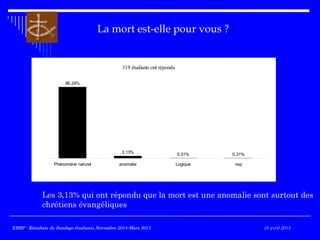 La mort est-elle pour vous ?
Les 3,13% qui ont répondu que la mort est une anomalie sont surtout des
chrétiens évangéliques
Phénomène naturel anomalie Logique nsp
96,24%
3,13% 0,31% 0,31%
319 étudiants ont répondu
EBBP - Résultats du Sondage étudiants Novembre 2014-Mars 2015EBBP - Résultats du Sondage étudiants Novembre 2014-Mars 2015 10 avril 2015
 