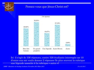 Pensez-vous que Jésus-Christ est?
336 étudiants ont répondu
Ici il s'agit de 336 réponses, contre 326 étudiants interrogés car 10
d'entre eux ont voulu donner 2 réponses (le plus souvent la rubrique
une légende associée à la rubrique « autre »)
22,62%
30,65%
16,67%
27,38%
2,68%
Dieu fait
homme
Un grand
prophète
Une légende Autre Divers Autre
336 réponses
EBBP - Résultats du Sondage étudiants Novembre 2014-Mars 2015EBBP - Résultats du Sondage étudiants Novembre 2014-Mars 2015 10 avril 2015
 