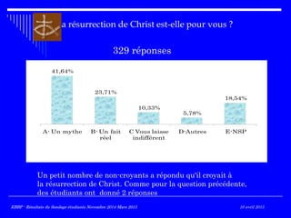 La résurrection de Christ est-elle pour vous ?
Un petit nombre de non-croyants a répondu qu'il croyait à
la résurrection de Christ. Comme pour la question précédente,
des étudiants ont donné 2 réponses
329 réponses
41,64%
23,71%
10,33%
5,78%
18,54%
A- Un mythe B- Un fait
réel
C Vous laisse
indifférent
D-Autres E-NSP
EBBP - Résultats du Sondage étudiants Novembre 2014-Mars 2015EBBP - Résultats du Sondage étudiants Novembre 2014-Mars 2015 10 avril 2015
 