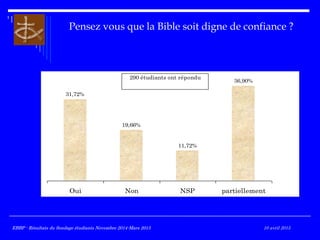 Pensez vous que la Bible soit digne de confiance ?
31,72%
19,66%
11,72%
36,90%
Oui Non NSP partiellement
290 étudiants ont répondu
EBBP - Résultats du Sondage étudiants Novembre 2014-Mars 2015EBBP - Résultats du Sondage étudiants Novembre 2014-Mars 2015 10 avril 2015
 