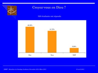 Croyez-vous en Dieu ?
EBBP - Résultats du Sondage étudiants Novembre 2014-Mars 2015 10 avril 2015
49,39%
41,72%
8,90%
Oui Non NSP
326 étudiants ont répondu
 