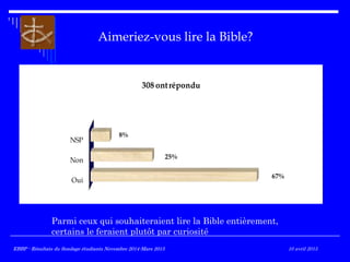Aimeriez-vous lire la Bible?
Oui
Non
NSP
67%
25%
8%
308 ontrépondu
Parmi ceux qui souhaiteraient lire la Bible entièrement,
certains le feraient plutôt par curiosité
EBBP - Résultats du Sondage étudiants Novembre 2014-Mars 2015EBBP - Résultats du Sondage étudiants Novembre 2014-Mars 2015 10 avril 2015
 