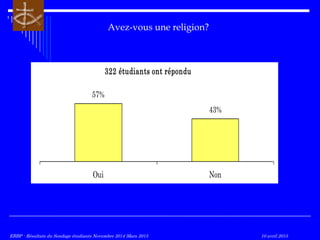 Avez-vous une religion?
322 étudiants ont répondu
57%
43%
Oui Non
EBBP - Résultats du Sondage étudiants Novembre 2014-Mars 2015 10 avril 2015
 