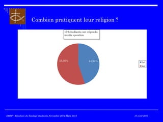 Combien pratiquent leur religion ?
44,94%55,06% Oui
Non
178 étudiants ont répondu
à cette question
EBBP - Résultats du Sondage étudiants Novembre 2014-Mars 2015EBBP - Résultats du Sondage étudiants Novembre 2014-Mars 2015 10 avril 2015
 
