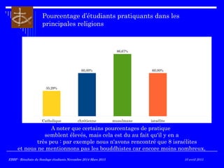 Pourcentage d’étudiants pratiquants dans les
principales religions
A noter que certains pourcentages de pratique
semblent élevés, mais cela est du au fait qu'il y en a
très peu : par exemple nous n'avons rencontré que 8 israélites
et nous ne mentionnons pas les bouddhistes car encore moins nombreux,
Catholique chrétienne musulmane israélite
35,29%
60,00%
86,67%
60,00%
EBBP - Résultats du Sondage étudiants Novembre 2014-Mars 2015EBBP - Résultats du Sondage étudiants Novembre 2014-Mars 2015 10 avril 2015
 