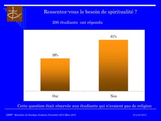 Ressentez-vous le besoin de spiritualité ?
200 étudiants ont répondu
39%
61%
Oui Non
Cette question était réservée aux étudiants qui n'avaient pas de religion
EBBP - Résultats du Sondage étudiants Novembre 2014-Mars 2015EBBP - Résultats du Sondage étudiants Novembre 2014-Mars 2015 10 avril 2015
 