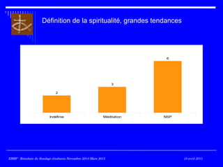 Définition de la spiritualité, grandes tendances
Indéfinie Méditation NSP
2
3
6
EBBP - Résultats du Sondage étudiants Novembre 2014-Mars 2015EBBP - Résultats du Sondage étudiants Novembre 2014-Mars 2015 10 avril 2015
 