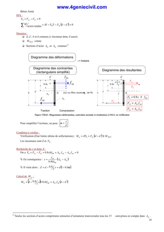 Béton Armé
18
PFS :
0
=
−
+ st
sc
b F
F
F
( ) 0
tendus
aciers
=
′
−
−
−
=
∑ d
d
F
Z
F
M
M sc
b
Données :
q d, d’, b et h connues (x inconnue donc Z aussi)
q ELU
M connu
q Sections d’acier st
A et sc
A connues13
d
h axe ou fibre neutreµb : (ε=0)
Compression
Traction
Diagramme des déformations
Diagramme des contraintes
(rectangulaire simplifié)
d
h
x
Diagramme des résultantes
Fst
Fb
0.8x/2
Z
x
--> linéaire
bu
b f
b
x
F ⋅
⋅
= 8
.
0
su
st
st f
A
F =
Ast
G
G
bu
f
0.8x 0.8x
su
f
Fsc
d'
su
sc
sc f
A
F =
Asc
d'
su
f
Figure VIII-8 - Diagrammes (déformation, contrainte normale et résultantes) à l'ELU en vérification
Pour simplifier l’écriture, on pose :
d
x
=
α
Condition à vérifier :
Vérification (Etat limite ultime de sollicitations) : ( ) ELU
sc
b
u M
d
d
F
ZF
M ≥
′
−
+
=
Les inconnues sont Z et b
F .
Recherche de x et donc Z :
On a 0
8
.
0 =
−
+
=
−
+ su
st
su
sc
bu
st
sc
b f
A
f
A
xbf
F
F
F
Ä En conséquence : ( )
sc
st
bu
su
A
A
bf
f
x −
=
8
.
0
Ä Il vient alors : ( )
α
4
.
0
1
2
8
.
0 −
=
−
= d
x
d
Z
Calcul de u
M :
( ) ( )
d
d
f
A
xbf
x
d
M su
sc
bu
u ′
−
+
−
= 8
.
0
2
8
.
0
13
Seules les sections d’aciers comprimées entourées d’armatures transversales tous les 15 ∅ sont prises en compte dans sc
A .
www.4geniecivil.com
 