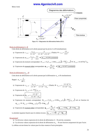 Béton Armé
26
d
h
d'
Fibre comprimée
Fibre tendue
Ast
Asc
Pivot B
Pivot A
bc
ε
Diagramme des déformations
--> linéaire
3
10
.
10 −
=
su
ε
3
10
.
5
,
3 −
=
bu
ε
se
ε
1
2
3
Figure X-1 - Diagrammes des déformations limites (ELU)
Droite de déformation A - B
Cette droite de déformation est la droite passant par les pivots A et B simultanément.
q Expression de B
A
x − : 3
3
3
10
10
10
5
.
3
10
5
.
3 −
−
−
−
⋅
+
⋅
=
⋅
d
x B
A
(Thalès) à d
x B
A
5
.
13
5
.
3
=
−
q Expression de
5
.
13
5
.
3
=
= −
−
d
x B
A
B
A
α à B
A−
α =0.259 (constante)
q Expression du moment correspondant ( )
B
A
bu
B
A
B
A
b
B
A x
d
f
bx
Z
F
M −
−
−
− −
=
=
2
8
.
0
8
.
0 à bu
B
A f
bd
M 2
1857
.
0
=
−
q Expression du moment réduit correspondant
bu
B
A
B
A
f
bd
M
2
−
− =
µ à B
A−
µ =0.1857 (constante)
Droite de déformation se
ε - B
Cette droite de déformation est la droite passant par la déformation se
ε et B simultanément.
Rappel :
s
s
e
se
E
f
γ
ε =
q Expression de B
se
x −
ε :
se
B d
x se
ε
ε
+
⋅
=
⋅ −
−
−
3
3
10
5
.
3
10
5
.
3
(Thalès) à
se
B
d
x se
ε
ε
+
⋅
⋅
= −
−
− 3
3
10
5
.
3
10
5
.
3
q Expression de B
B se
se
x
d
Z −
− −
= ε
ε 2
8
.
0
q Expression de
se
B
se
ε
αε
+
⋅
⋅
= −
−
− 3
3
10
5
.
3
10
5
.
3
q Expression du moment correspondant ( )
B
bu
B
B
b
B se
se
se
se
x
d
f
bx
Z
F
M −
−
−
− −
=
= ε
ε
ε
ε 2
8
.
0
8
.
0 soit en fonction de
B
se −
ε
α à ( )
B
bu
B
B se
se
se
d
f
b
M −
−
− −
= ε
ε
ε α
α 4
.
0
1
8
.
0 2
q Expression du moment réduit correspondant
bu
B
B
f
bd
M se
se 2
−
− =
ε
ε
µ à ( )
B
B
B se
se
se −
−
− −
= ε
ε
ε α
α
µ 4
.
0
1
8
.
0
La dernière équation fournit aussi la relation inverse : ( )
B
B se
se −
− −
−
= ε
ε µ
α 2
1
1
25
.
1
Récapitulatif
q Les diverses valeurs expression de la droite de déformation A – B sont des constantes.
q Les diverses valeurs expression de la droite de déformation se
ε – B sont fonction uniquement du type d’acier.
Le tableau suivant donne les valeurs pour les deux nuances d’acier principales.
www.4geniecivil.com
 
