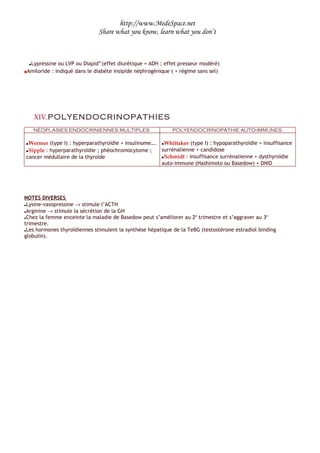 http://www.MedeSpace.net
                                 Share what you know, learn what you don’t



   Lypressine ou LVP ou Diapid® (effet diurétique = ADH ; effet presseur modéré)
        


 Amiloride : indiqué dans le diabète insipide néphrogénique ( + régime sans sel)




            XIV.POLYENDOCRINOPATHIES
            NÉOPLASIES ENDOCRINIENNES MULTIPLES                POLYENDOCRINOPATHIE AUTO-IMMUNES

    Wermer (type I) : hyperparathyroïdie + insulinome….  Whittaker (type I) : hypoparathyroïdie + insuffisance
    Sipple : hyperparathyroïdie ; phéochromocytome ;    surrénalienne + candidose
    cancer médullaire de la thyroïde                      Schmidt : insuffisance surrénalienne + dysthyroïdie

                                                         auto-immune (Hashimoto ou Basedow) + DNID




NOTES DIVERSES
Lysine-vasopressine → stimule l’ACTH
Arginine → stimule la sécrétion de la GH
Chez la femme enceinte la maladie de Basedow peut s’améliorer au 2e trimestre et s’aggraver au 3e
trimestre.
Les hormones thyroïdiennes stimulent la synthèse hépatique de la TeBG (testostérone estradiol binding
globulin).
 