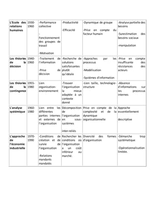 L'Ecole des
relations
humaines
1930-
1960
-Performance
collective
-
Fonctionnement
des groupes de
travail
-Motivation
-Productivité
-Efficacité
-Dynamique de groupe
-Prise en compte du
facteur humain
-Analysepartielle des
besoins
-Surestimation des
besoins sociaux
-manipulation
Les théories
de la
décision
1940-
1960
-Traitement de
l'information
-Prise de
décision
-Recherche de
solutions
satisfaisantes
plutôt
qu'idéale
-Approches par les
processus
-Modélisation
-Systèmes d'information
-Prise en compte
insuffisante des
résistances des
acteurs
Les théories
de la
contingence
1955-
1980
Lien
organisation-
environnement
-Trouver
l'organisation
la mieux
adaptée à un
contexte
donné
-Lien taille, technologie-
structure
-Absence
d'informations sur
les processus
internes
L'analyse
systémique
1960-
1980
Lien entre les
différentes
parties internes
et externes de
l'organisation
Décomposition
de
l'organisation
en sous-
systèmes
inter-reliés
Prise en compte de la
complexité et de la
dynamique
organisationnelle
Approche
essentiellement
descriptive
L'approche
de
l'économie
industrielle
1970-
1990
-Conditions de
création et de
survie de
l'organisation
-Relations
mandants
mandatés
Rechercher les
conditions où
l'organisation
a un coût
inférieur au
marché.
Diversité des formes
d'organisation
-Démarche trop
systématique
-Opérationnalisation
limitée.
 