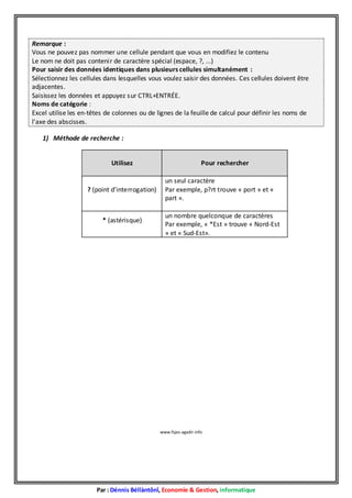 Remarque :
Vous ne pouvez pas nommer une cellule pendant que vous en modifiez le contenu
Le nom ne doit pas contenir de caractère spécial (espace, ?, ...)
Pour saisir des données identiques dans plusieurs cellules simultanément :
Sélectionnez les cellules dans lesquelles vous voulez saisir des données. Ces cellules doivent être
adjacentes.
Saisissez les données et appuyez sur CTRL+ENTRÉE.
Noms de catégorie :
Excel utilise les en-têtes de colonnes ou de lignes de la feuille de calcul pour définir les noms de
l'axe des abscisses.
1) Méthode de recherche :

Utilisez

? (point d'interrogation)

* (astérisque)

Pour rechercher
un seul caractère
Par exemple, p?rt trouve « port » et «
part ».
un nombre quelconque de caractères
Par exemple, « *Est » trouve « Nord-Est
» et « Sud-Est».

www.fsjes-agadir.info

Par : Dénnis Béllàntônî, Economie & Gestion, informatique

 