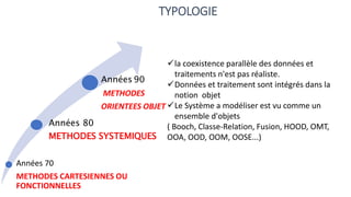 TYPOLOGIE
Années 70
METHODES CARTESIENNES OU
FONCTIONNELLES
Années 80
METHODES SYSTEMIQUES
Années 90
METHODES
ORIENTEES OBJET
la coexistence parallèle des données et
traitements n'est pas réaliste.
Données et traitement sont intégrés dans la
notion objet
Le Système a modéliser est vu comme un
ensemble d'objets
( Booch, Classe-Relation, Fusion, HOOD, OMT,
OOA, OOD, OOM, OOSE...)
 