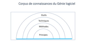 Méthodes
Techniques
Outils
Corpus de connaissances du Génie logiciel
Principes
 