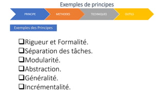 Exemples de principes
Rigueur et Formalité.
Séparation des tâches.
Modularité.
Abstraction.
Généralité.
Incrémentalité.
Exemples des Principes
PRINCIPE METHODES TECHNIQUES OUTILS
 