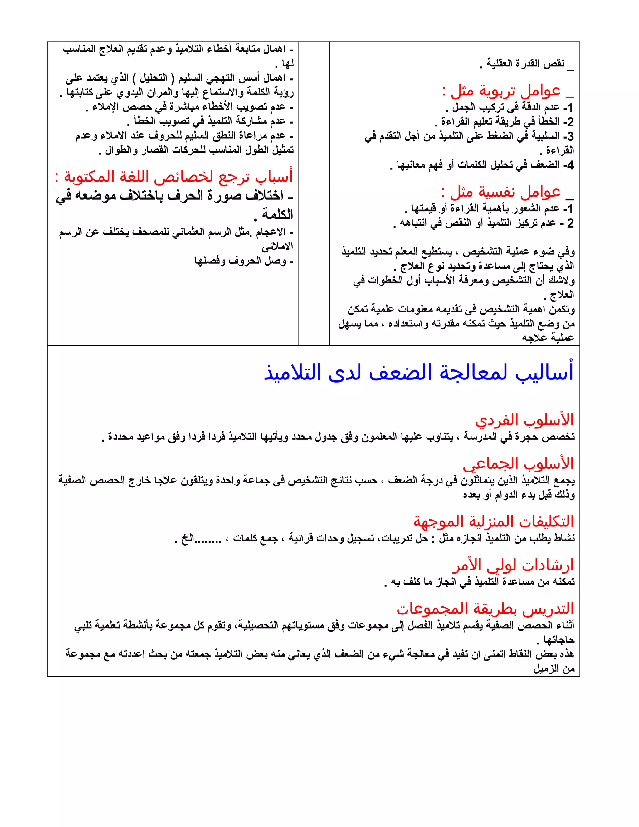 ‫- اهمال متابعة أخطاء التلميذ وعدم تقديم العلج المناسب‬
                                                   ‫لها .‬                                         ‫_ نقص القدرة العقلية .‬
  ‫- اهمال أسس التهجي السليم ) التحليل ( الذي يعتمد على‬
‫رؤية الكلمة والستماع إليها والمران اليدوي على كتابتها .‬                                 ‫_ عوامل تربوية مثل :‬
       ‫- عدم تصويب الخطاء مباشرة في حصص الملء .‬                                          ‫1- عدم الدقة في تركيب الجمل .‬
                ‫- عدم مشاركة التلميذ في تصويب الخطأ .‬                                 ‫2- الخطأ في طريقة تعليم القراءة .‬
    ‫- عدم مراعاة النطق السليم للحروف عند الملء وعدم‬                   ‫3- السلبية في الضغط على التلميذ من أجل التقدم في‬
          ‫تمثيل الطول المناسب للحركات القصار والطوال .‬                                                         ‫القراءة .‬
                                                                           ‫4- الضعف في تحليل الكلمات أو فهم معانيها .‬
‫أسباب ترجع لخصائص اللغة المكتوبة :‬
‫- اختلف صورة الحرف باختلف موضعه في‬                                                      ‫_ عوامل نفسية مثل :‬
                                                                                ‫1- عدم الشعور بأهمية القراءة أو قيمتها .‬
                             ‫الكلمة .‬                                        ‫2 - عدم تركيز التلميذ أو النقص في انتباهه .‬
‫- العجام .مثل الرسم العثماني للمصحف يختلف عن الرسم‬
                                           ‫الملئي‬                ‫وفي ضوء عملية التشخيص ، يستطيع المعلم تحديد التلميذ‬
                           ‫- وصل الحروف وفصلها‬                                 ‫الذي يحتاج إلى مساعدة وتحديد نوع العلج .‬
                                                                    ‫ولشك أن التشخيص ومعرفة السباب أول الخطوات في‬
                                                                                                                ‫العلج .‬
                                                                   ‫وتكمن اهمية التشخيص في تقديمه معلومات علمية تمكن‬
                                                                ‫من وضع التلميذ حيث تمكنه مقدرته واستعداده ، مما يسهل‬
                                                                                                           ‫عملية علجه‬

                                                ‫أساليب لمعالجة الضعف لدى التلميذ‬
                                                                                                ‫السلوب الفردي‬
          ‫تخصص حجرة في المدرسة ، يتناوب عليها المعلمون وفق جدول محدد ويأتيها التلميذ فردا فردا وفق مواعيد محددة .‬

                                                                                             ‫السلوب الجماعي‬
‫يجمع التلميذ الذين يتماثلون في درجة الضعف ، حسب نتائج التشخيص في جماعة واحدة ويتلقون علجا خارج الحصص الصفية‬
                                                                                ‫وذلك قبل بدء الدوام أو بعده‬

                                                                                 ‫التكليفات المنزلية الموجهة‬
                           ‫نشاط يطلب من التلميذ انجازه مثل : حل تدريبات، تسجيل وحدات قرائية ، جمع كلمات ، ........الخ .‬

                                                                                           ‫ارشادات لولي المر‬
                                                                           ‫تمكنه من مساعدة التلميذ في انجاز ما كلف به .‬

                                                                              ‫التدريس بطريقة المجموعات‬
   ‫أثناء الحصص الصفية يقسم تلميذ الفصل إلى مجموعات وفق مستوياتهم التحصيلية، وتقوم كل مجموعة بأنشطة تعلمية تلبي‬
                                                                                                       ‫حاجاتها .‬
 ‫هذه بعض النقاط اتمنى ان تفيد في معالجة شيء من الضعف الذي يعاني منه بعض التلميذ جمعته من بحث اعددته مع مجموعة‬
                                                                                                      ‫من الزميل‬
 