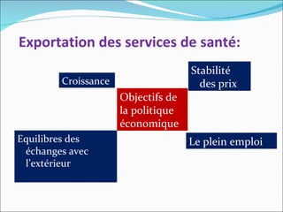 Exportation des services de santé:
                                    Stabilité
        Croissance                    des prix
                     Objectifs de
                     la politique
                     économique
Equilibres des                      Le plein emploi
 échanges avec
 l’extérieur
 