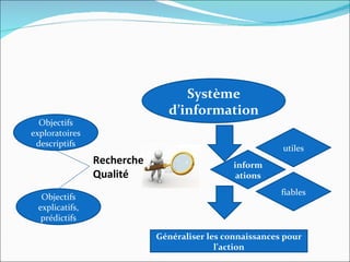 Système
                              d’information
  Objectifs
exploratoires
 descriptifs
                                                         utiles
                Recherche                     inform
                Qualité                        ations
                                                         fiables
  Objectifs
 explicatifs,
  prédictifs

                            Généraliser les connaissances pour
                                          l’action
 